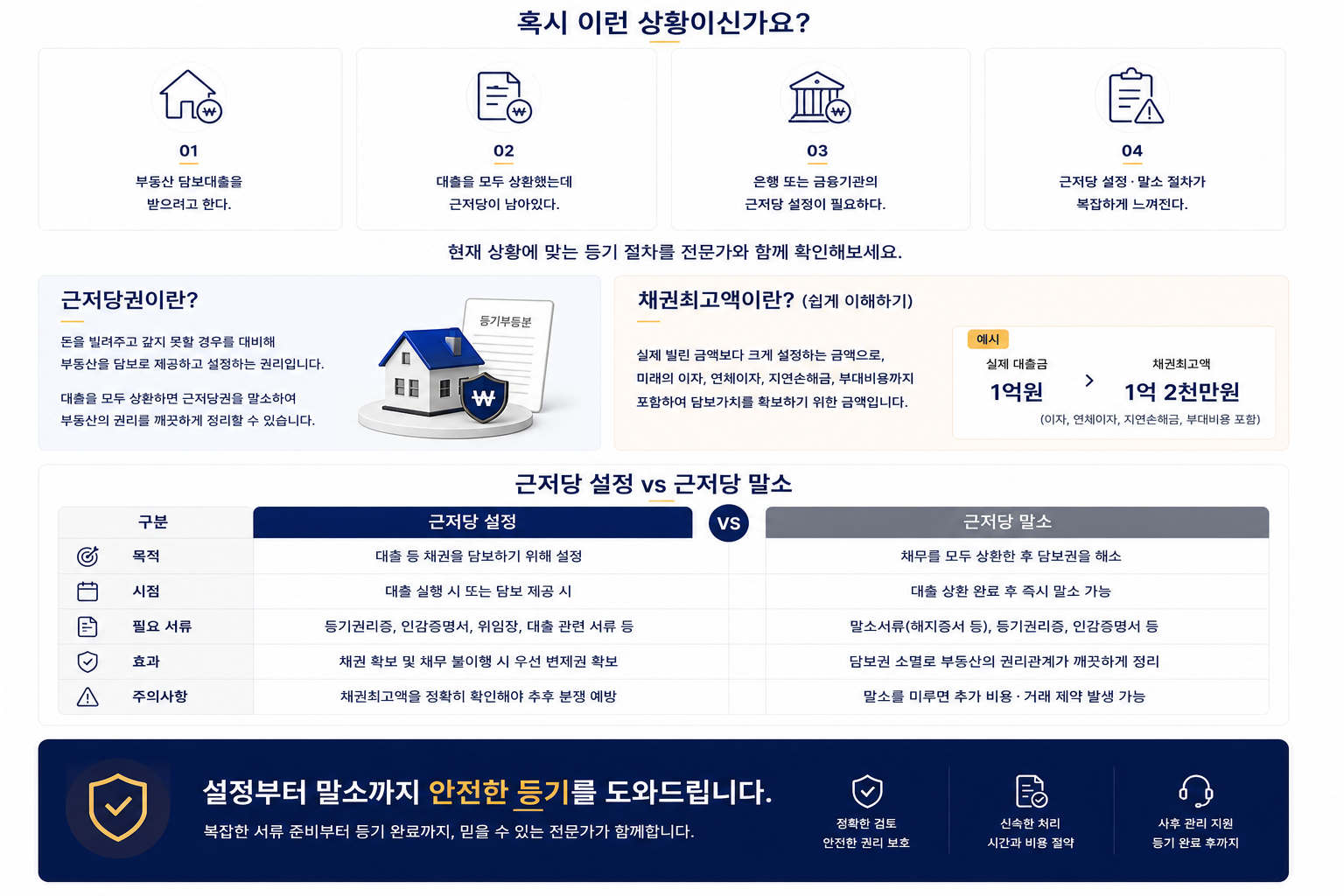 근저당권 설정 및 말소 등기 법률 상담
